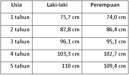 Tabel Tinggi badan ideal anak